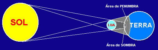 diagrama mostrando os raios solares atingindo a lua e gerano as areas de umbra e penumbra na terra
