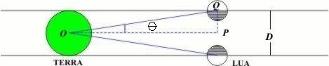 diagrama com a terra e o angulo que ela faz com a lua em dois momentos