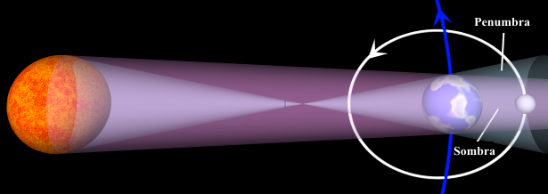 imagem d um eclipse lunar mostrando a penumbra e a umbra