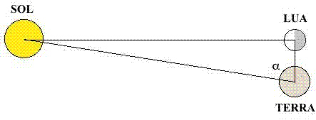 diagrama com a triangulação entre terra, lua e sol