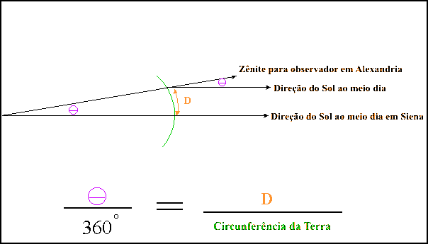 demonstração grafica e a equaçao para descobrir a circunferencia da terra