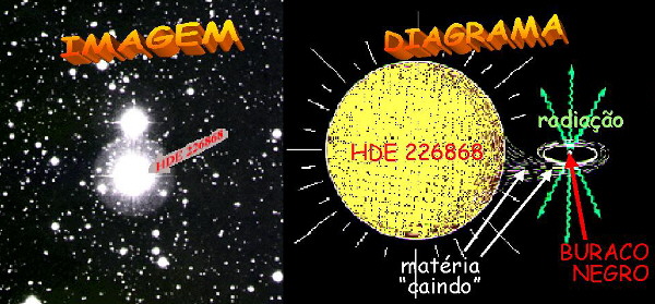 representação em desenho e o diagrama mostrando o buraco negro