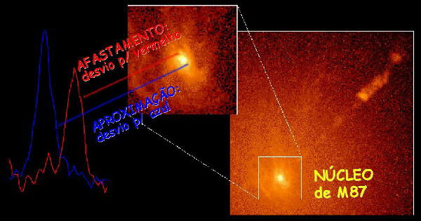 grafico do afastamento e do desvio do nucleo do buraco negro