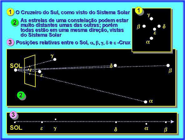 visao das estrelas em relaçao ao sol e a terra