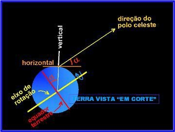vista dos eixos da terra