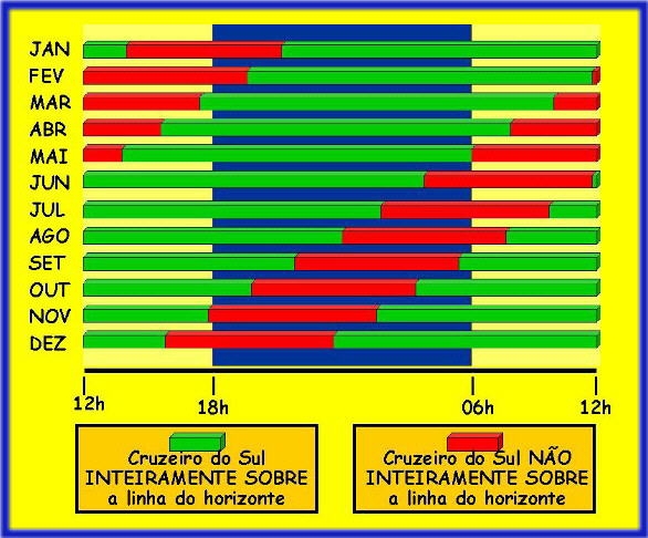 meses e horarios que o cruzeiro esteve ou nao sobre a linha do horizonte