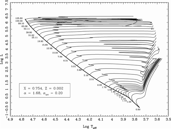 ddiagrama de massas estelares