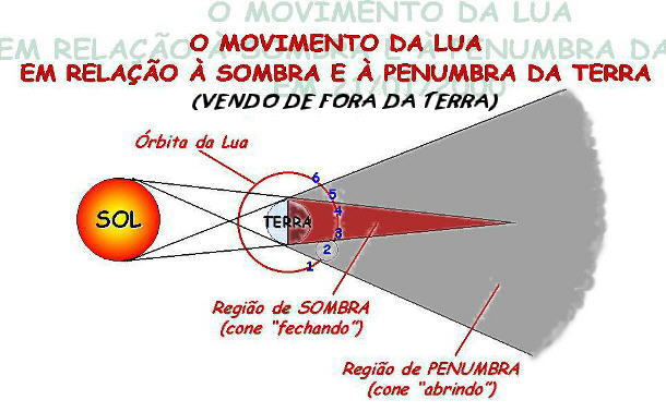 diagrama mostrando os momentos do eclipse vistos de cima com a terra e o sol