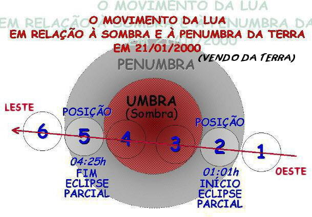 zoom da penumbra e umbra e quando o sol fica em cada posiçao