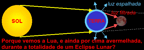 diagrama mostrando que a terra filtra a luz que chega a lua, por isso ela fica avermelhada