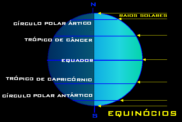 sol erradiando nos dois polos igual