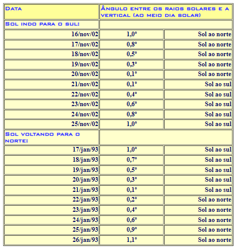 as datas em que o sol estara 'a pino' e as inclinaçoes