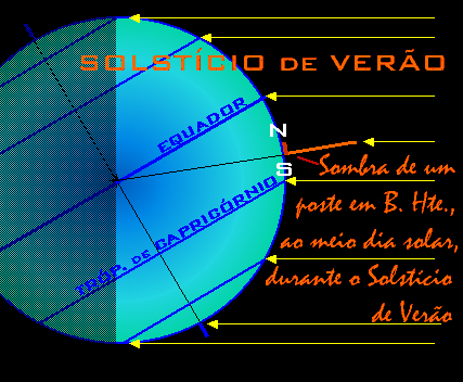 diagrama mostrando como uma sombra em belo horizonte muda durante o solsticio