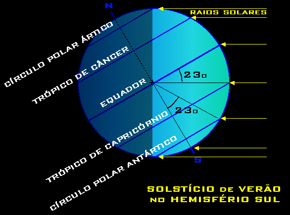 solsticio de verao com os raios solares vindo mais na parte sul to planeta do que norte
