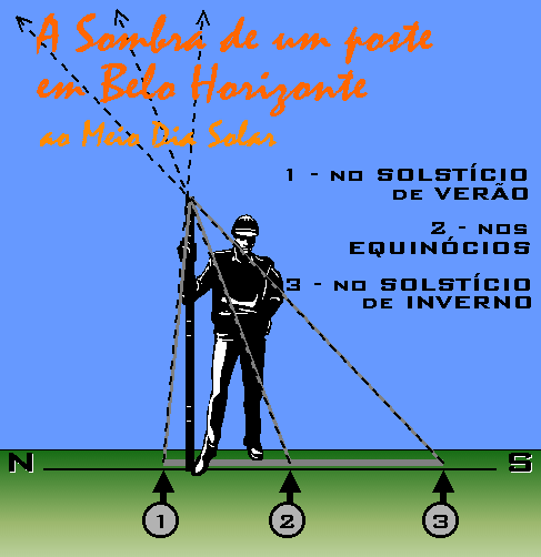 a inclinaçao da sombra altera, no solsticio de verao é mais em pe e vai aumentando pra direção sul no equinociio e no solsticio d inverno