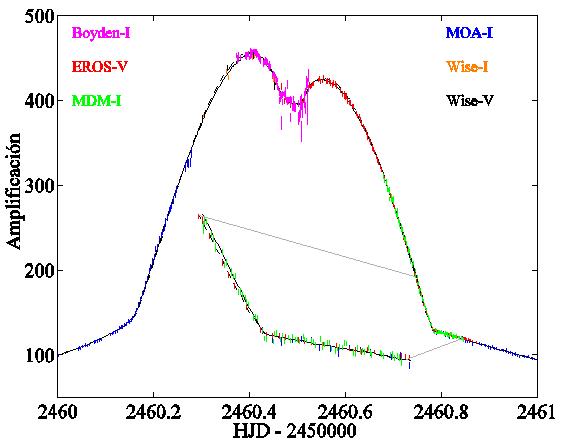 grafico com a curva de luz da microlente