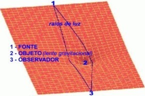 trajetoria do raio de luz desviando devido ao objeto massivo