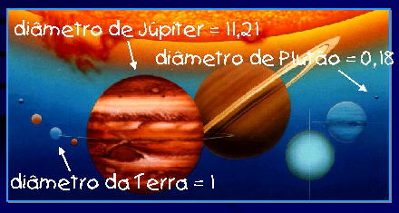 tamanhos dos planetas e o sol