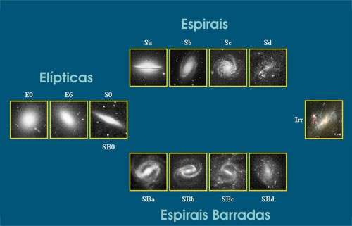 os tipos de galaxias identificadas por hubble