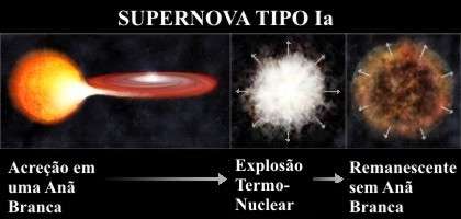 acreção e uma anã branca, explosão termo-nuclear, remanescente sem anã branca