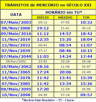 datas e horarios que aconteceu e ira acontecer o transito de mercúrio no seculo 21 nos anos de 2003, 2006, 2016, 2019, 2032, 2039, 2049, 2052, 2062, 2078, 2085, 2095, 2098