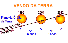 de oito em oito anos onde venos sera visto passando pelo sol usando a terra como referencia. pleno plano orbital cada vez mais acima do sol