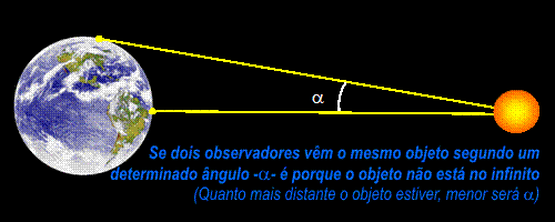 explicaçao da paralaxe em imagens