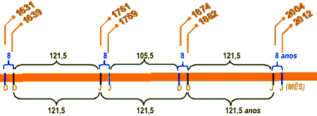 linha do tempo mostrando o tempo que ocorre cada transito e as datas que ocoreram. 1631, 1639, 1761, 1769, 1874, 1882, 2004, 2012