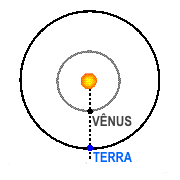 terra e venus orbitando o sol e mostrando quando é possivel ver o transito
