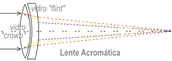 diagrama da luz entrando na lente acromatica