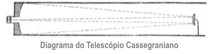 diagrama com a trajetoria da luz no telescopio