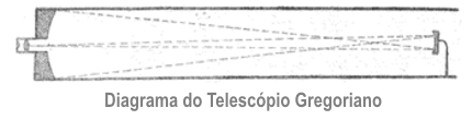 diagrama com a trajetoria da luz no telescopio: O espelho primário, um parabolóide, focaliza a luz na frente do espelho secundário em forma de elipsóide , que então reflete a imagem para um orifício no centro do espelho primário.
