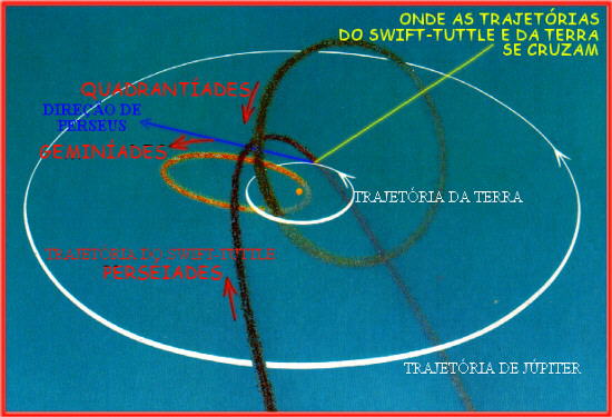 trajetoria do swift-tuttle cruzando com a da terra