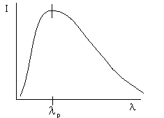 grafico mostrando a curva de sino da intensidade por comprimento de onda e o pico em \lambda p