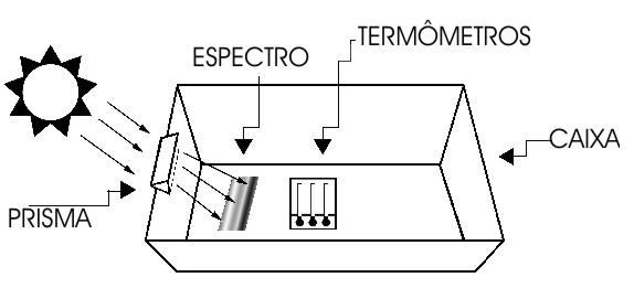 diagrama mostrando a localizaçao do prisma, do espectro e do termometro na caixa
