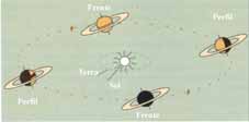 a orbita de saturno e onde o sol ilumina