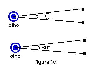 angulo de 60° saindo do olho