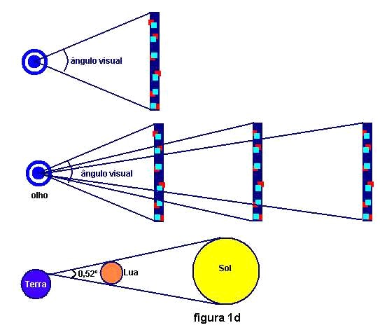 demonstraçao do angulo visual e a comparaçao da terra ao sol com a lua no meio