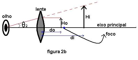 diagrama com o olho, os angulos e como é vista a imagem