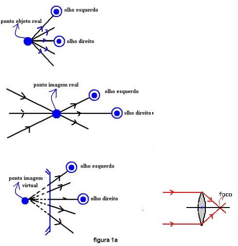 doagrama que mostra imagem divergindo de um ponto e converginto para um ponto e como funciona o foco