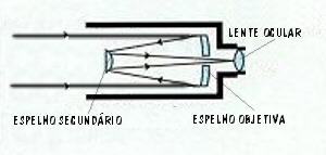 esquema do telescopio newtoniano,a luz entra, toca no espelho objetiva que é vazado no meio, vai pro espelho plano que é inclinado e vai para a ocular no fundo