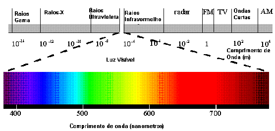 comprimento de onda para cada luz
