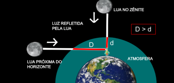 representação de uma pessoa na terra recebendo a luz da lua de um angulo reto