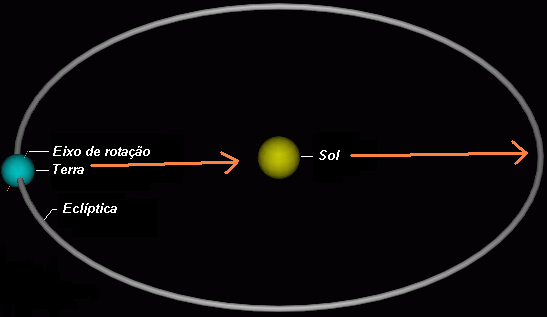 orbita eliptica terrestre com setas mostrando o eixo de rotação, a ecliptica, o Sol e a Terra